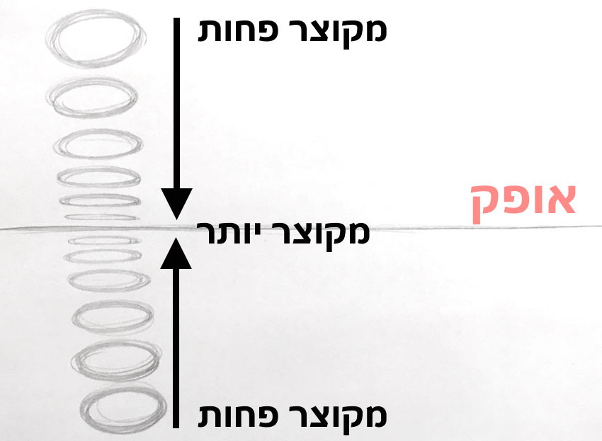 אליפסות מקוצרות יותר קרוב לקו האופק